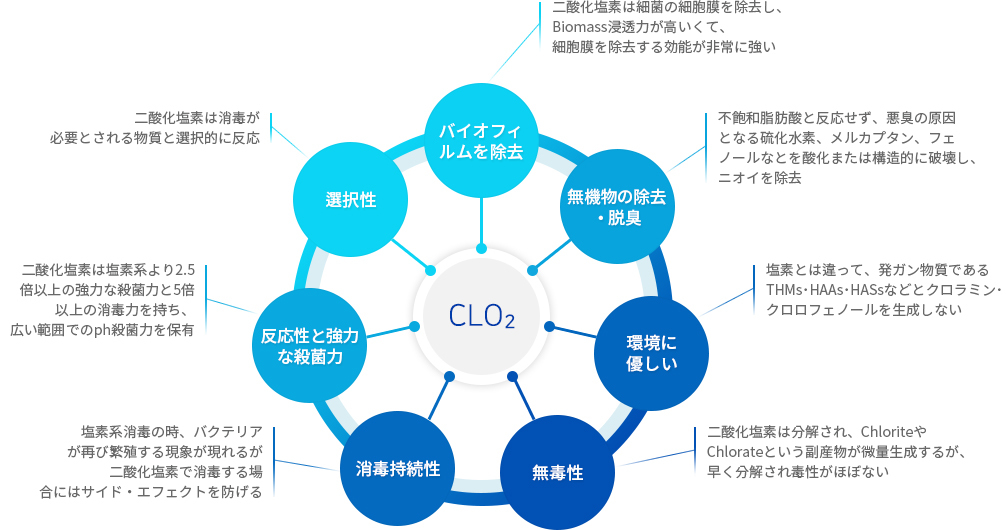 Advantage of Chlorine Dioxide